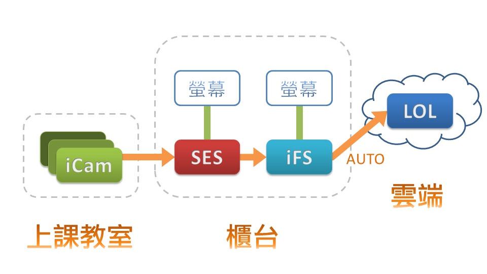 全自動上傳至一個或多個 1share® 雲端